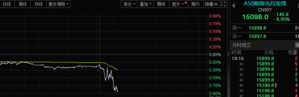 配资界网 A50，突发！两大变数，来袭！